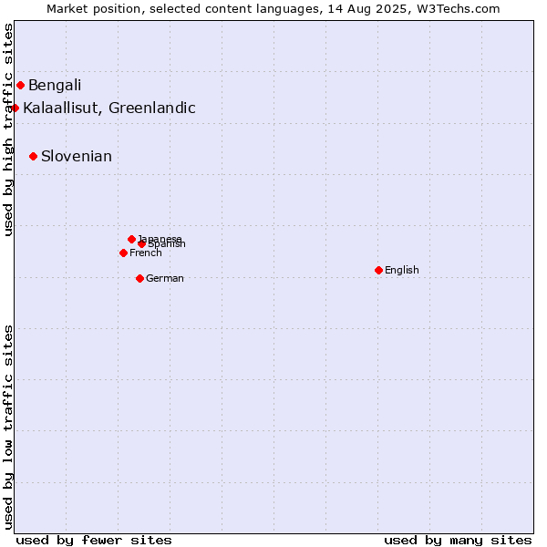 Market position of Slovenian vs. Bengali vs. Kalaallisut, Greenlandic