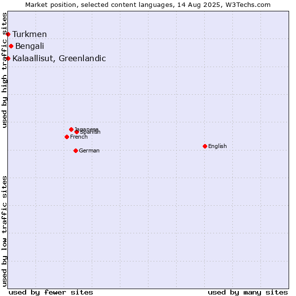 Market position of Bengali vs. Turkmen vs. Kalaallisut, Greenlandic