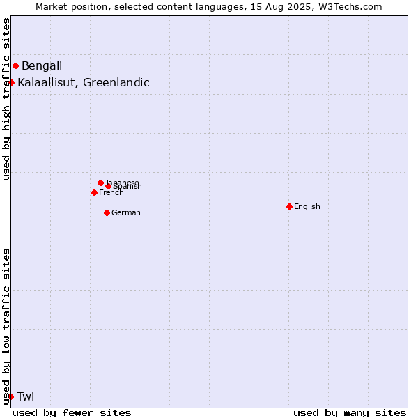 Market position of Bengali vs. Kalaallisut, Greenlandic vs. Twi