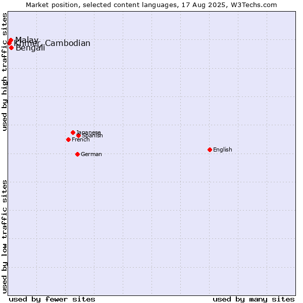 Market position of Bengali vs. Malay vs. Khmer, Cambodian