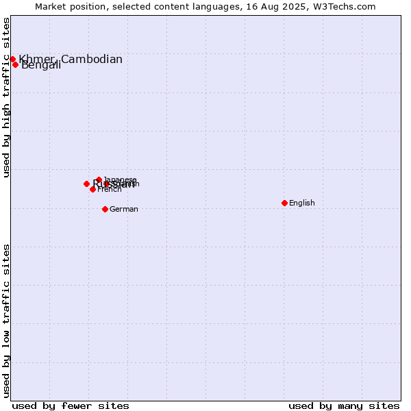 Market position of Russian vs. Bengali vs. Khmer, Cambodian