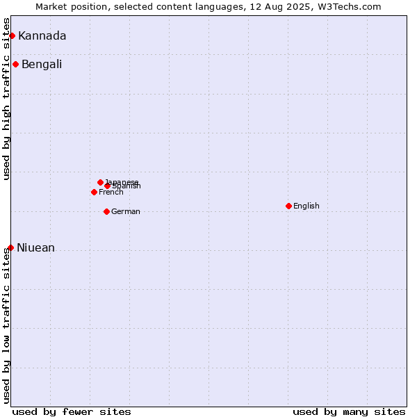 Market position of Bengali vs. Kannada vs. Niuean