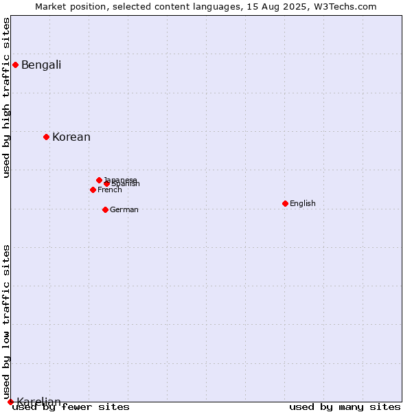 Market position of Korean vs. Bengali vs. Karelian
