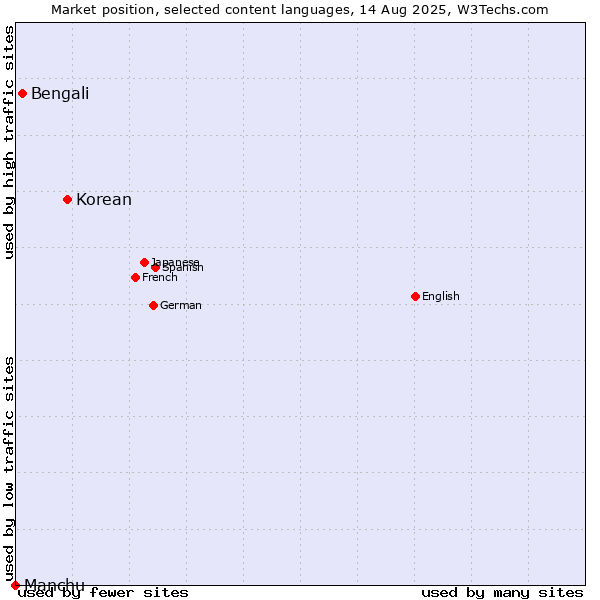 Market position of Korean vs. Bengali vs. Manchu