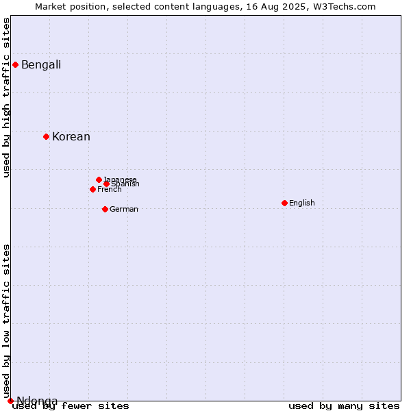 Market position of Korean vs. Bengali vs. Ndonga