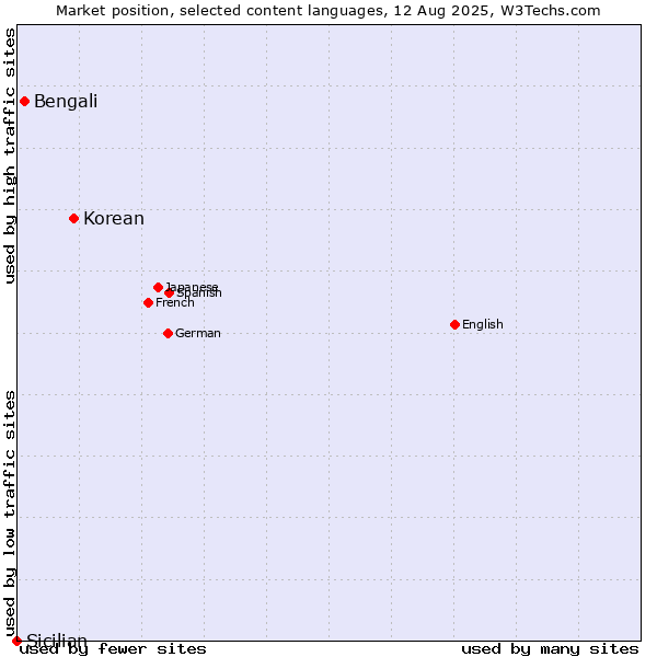 Market position of Korean vs. Bengali vs. Sicilian