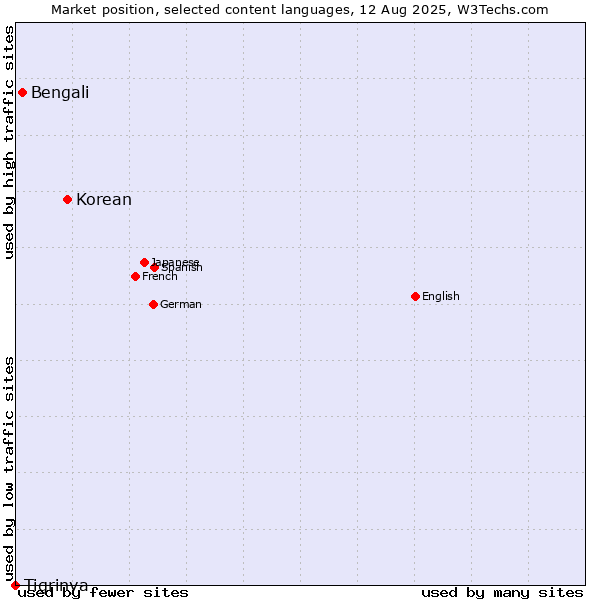 Market position of Korean vs. Bengali vs. Tigrinya
