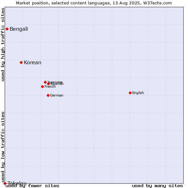 Market position of Korean vs. Bengali vs. Tokelau