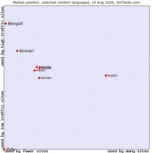 Market position of Korean vs. Bengali vs. Zulu