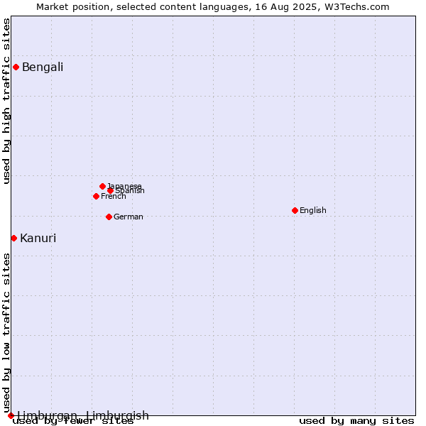 Market position of Bengali vs. Kanuri vs. Limburgan, Limburgish