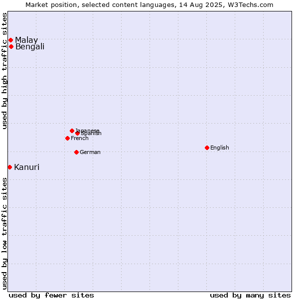 Market position of Bengali vs. Malay vs. Kanuri