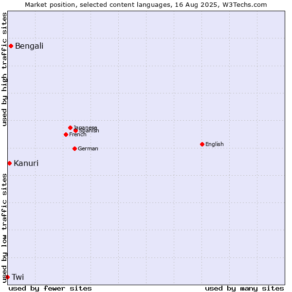Market position of Bengali vs. Kanuri vs. Twi
