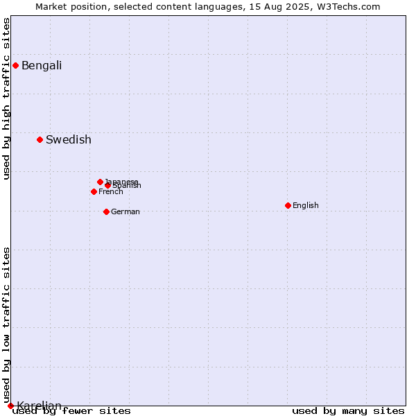 Market position of Swedish vs. Bengali vs. Karelian