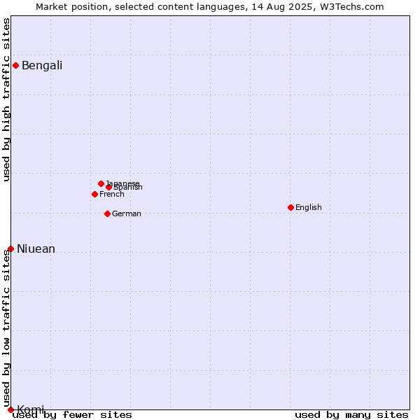Market position of Bengali vs. Niuean vs. Komi