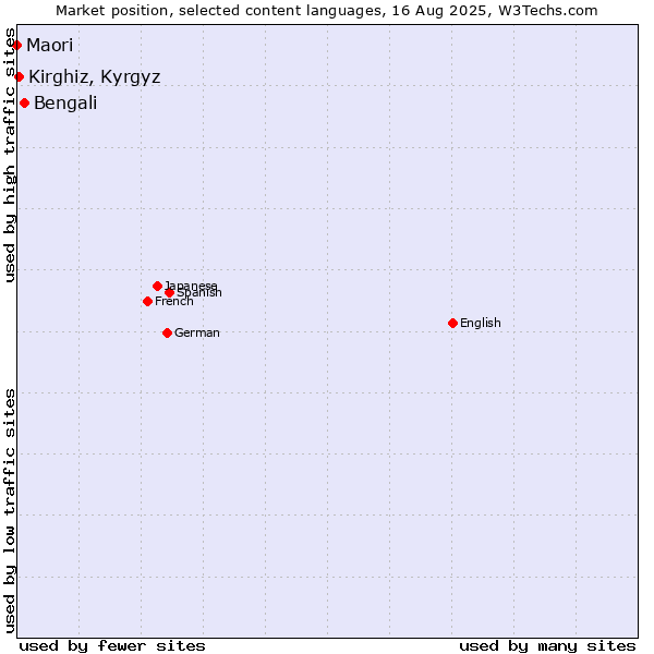 Market position of Bengali vs. Kirghiz, Kyrgyz vs. Maori