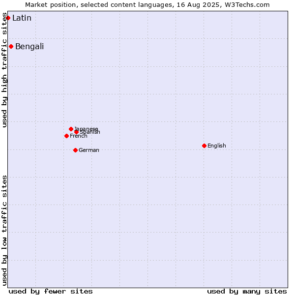 Market position of Bengali vs. Latin