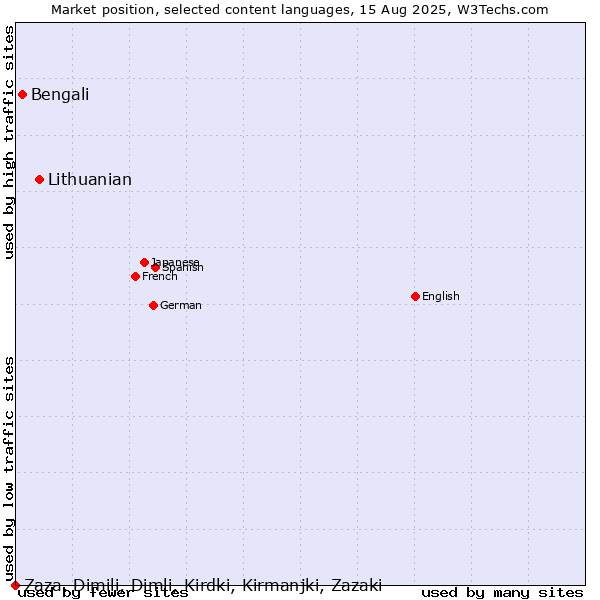 Market position of Lithuanian vs. Bengali vs. Zaza, Dimili, Dimli, Kirdki, Kirmanjki, Zazaki