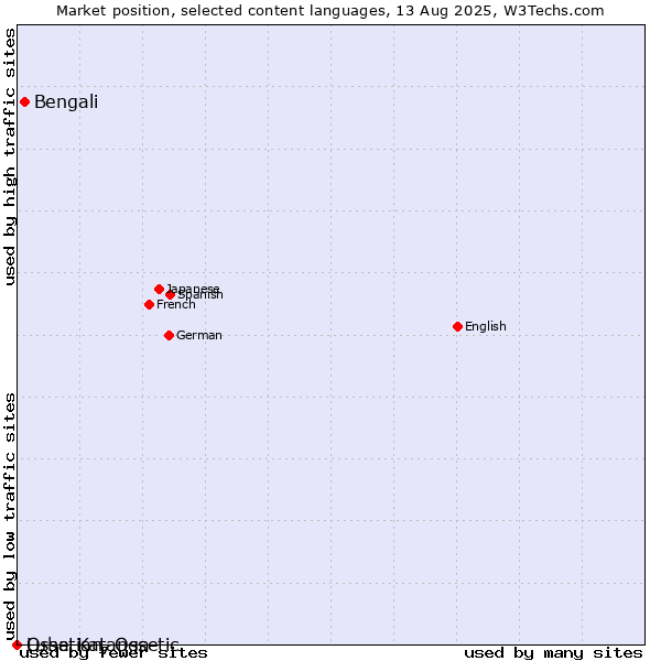 Market position of Bengali vs. Ossetian, Ossetic vs. Luba-Katanga