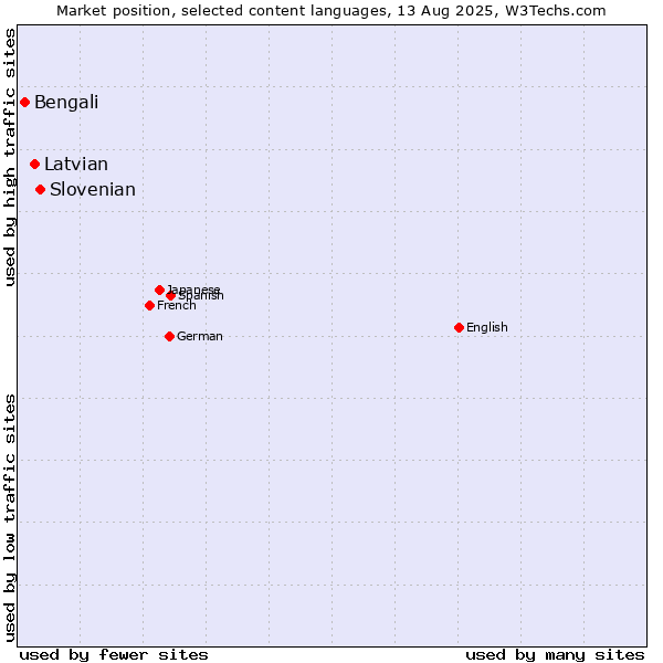 Market position of Slovenian vs. Latvian vs. Bengali