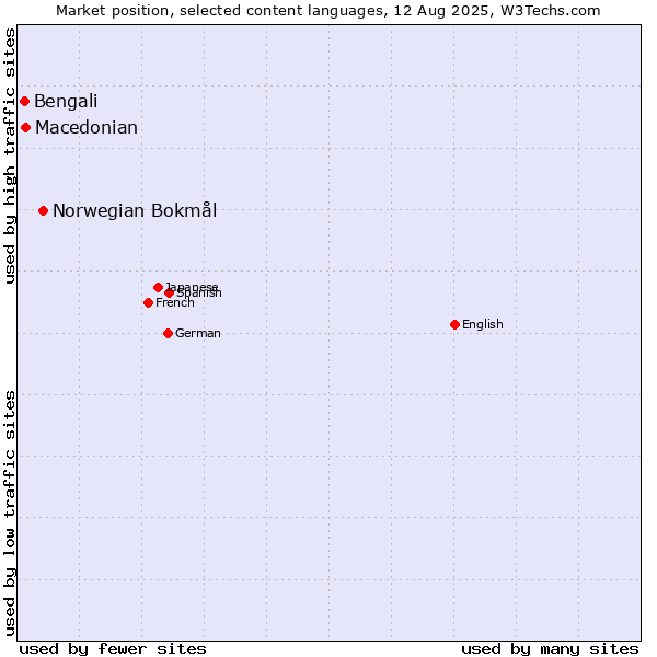 Market position of Norwegian Bokmål vs. Macedonian vs. Bengali