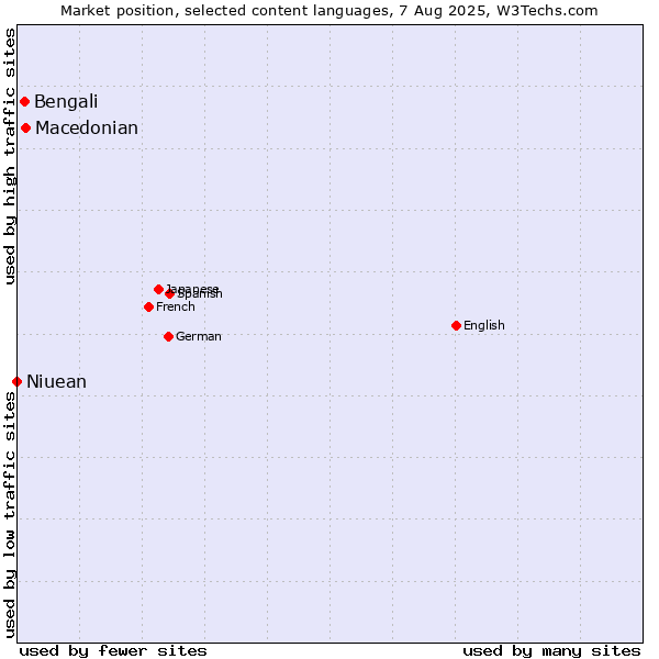 Market position of Macedonian vs. Bengali vs. Niuean