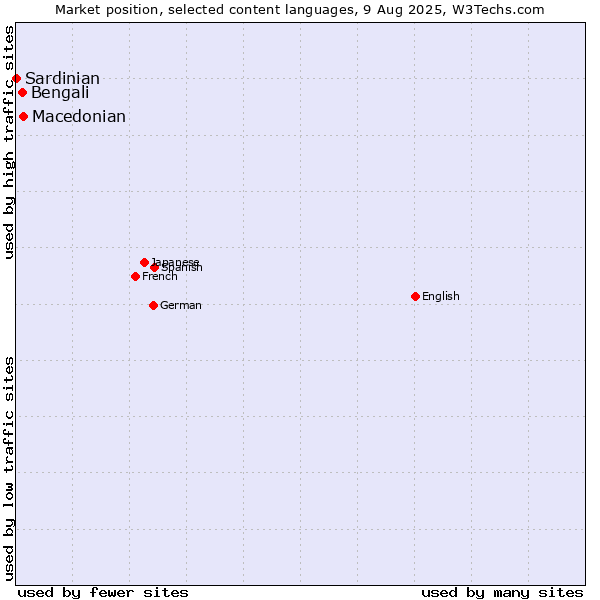 Market position of Macedonian vs. Bengali vs. Sardinian