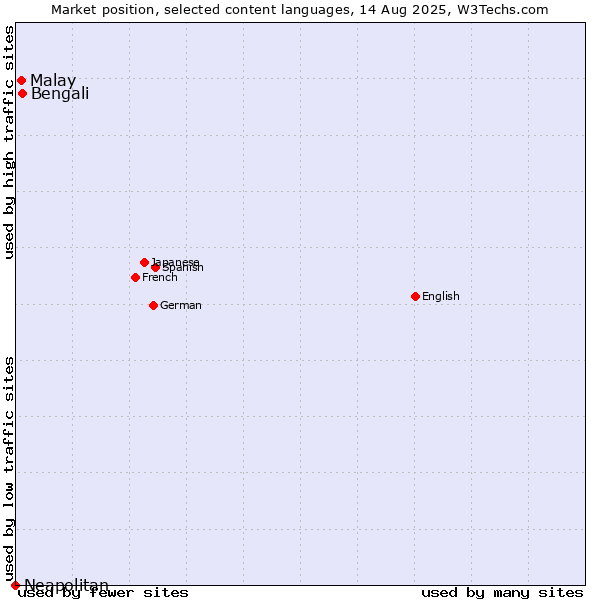 Market position of Bengali vs. Malay vs. Neapolitan