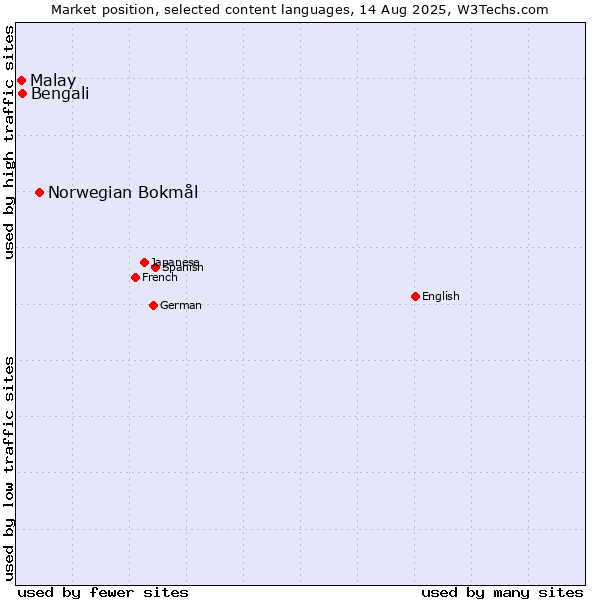 Market position of Norwegian Bokmål vs. Bengali vs. Malay
