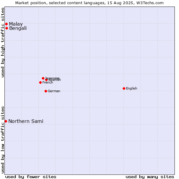 Market position of Bengali vs. Malay vs. Northern Sami
