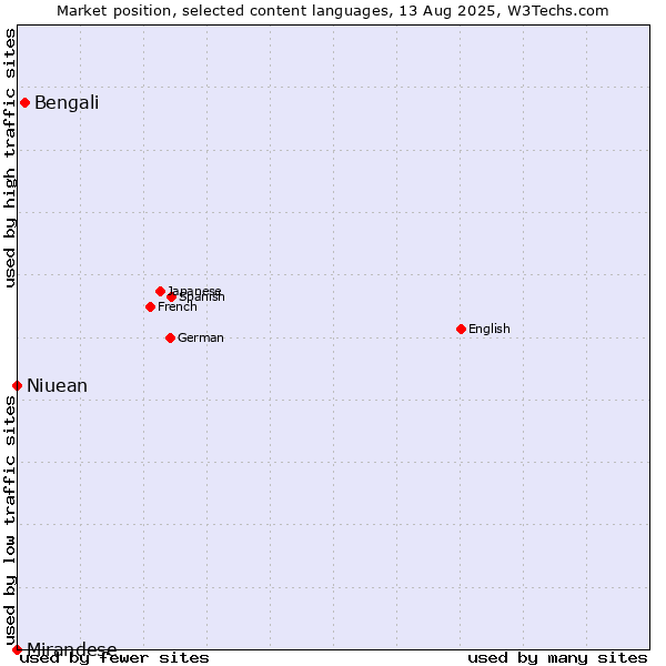 Market position of Bengali vs. Niuean vs. Mirandese