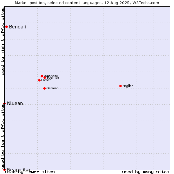 Market position of Bengali vs. Niuean vs. Neapolitan