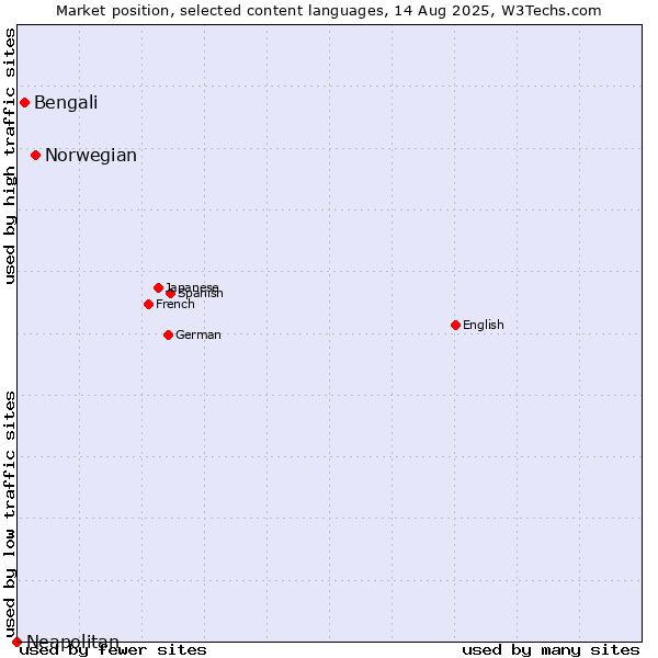 Market position of Norwegian vs. Bengali vs. Neapolitan