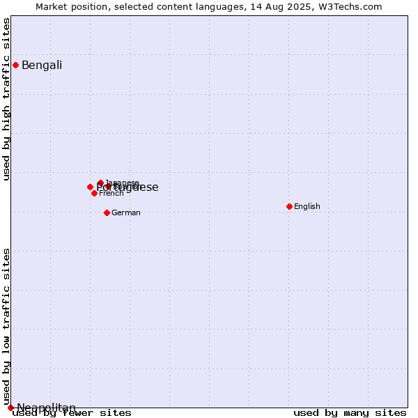Market position of Portuguese vs. Bengali vs. Neapolitan