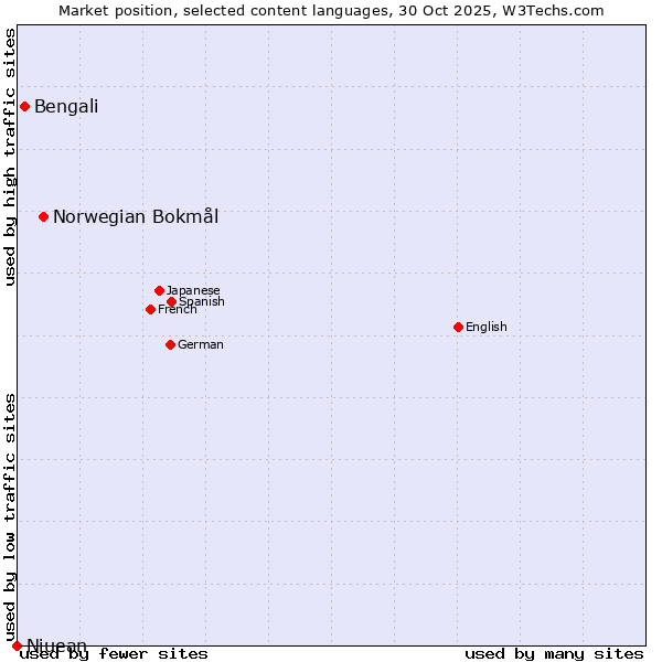Market position of Norwegian Bokmål vs. Bengali vs. Niuean