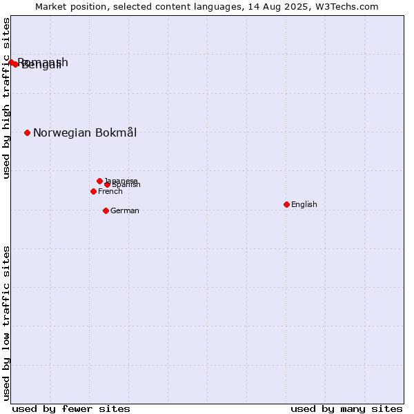 Market position of Norwegian Bokmål vs. Bengali vs. Romansh