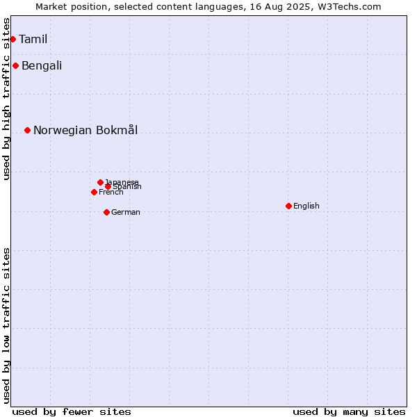Market position of Norwegian Bokmål vs. Bengali vs. Tamil