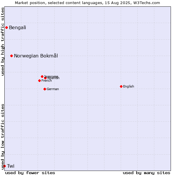 Market position of Norwegian Bokmål vs. Bengali vs. Twi