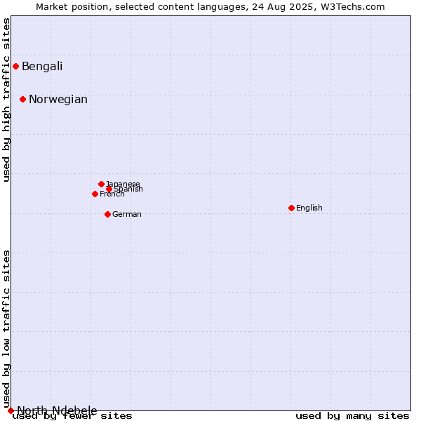 Market position of Norwegian vs. Bengali vs. North Ndebele
