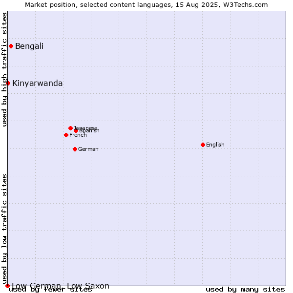 Market position of Bengali vs. Kinyarwanda vs. Low German, Low Saxon