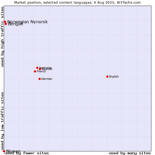 Market position of Bengali vs. Norwegian Nynorsk vs. Niuean