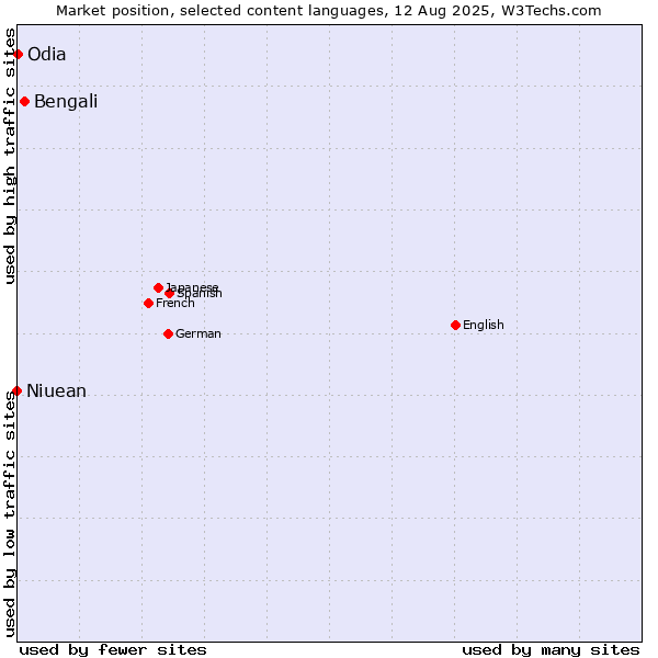 Market position of Bengali vs. Odia vs. Niuean