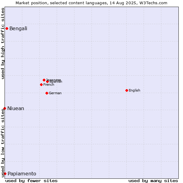 Market position of Bengali vs. Papiamento vs. Niuean