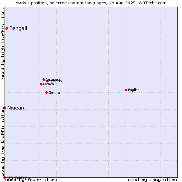 Market position of Bengali vs. Niuean vs. Romany