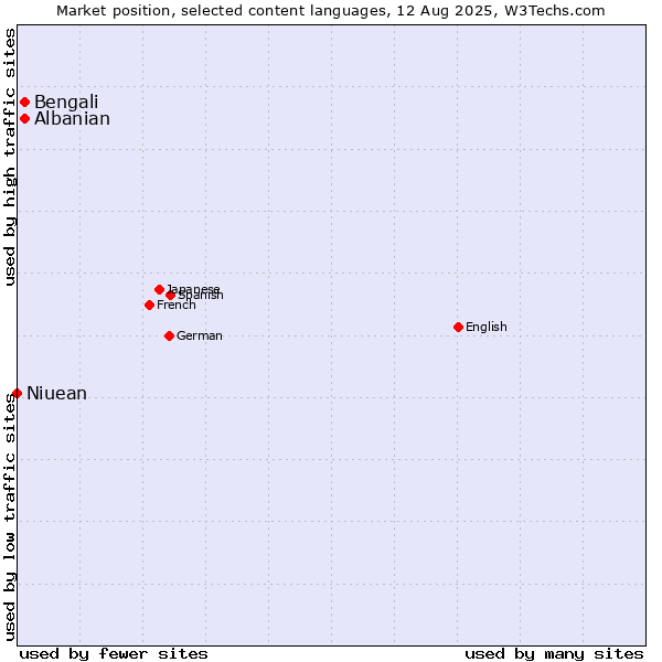 Market position of Bengali vs. Albanian vs. Niuean