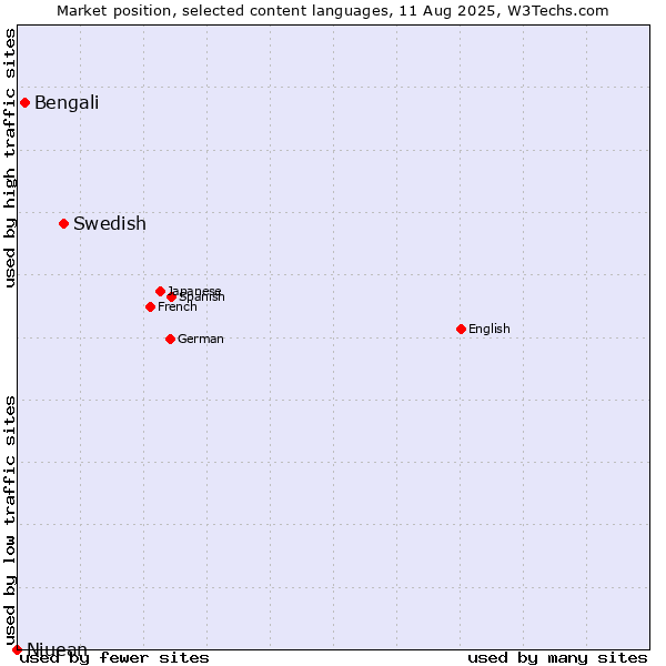 Market position of Swedish vs. Bengali vs. Niuean