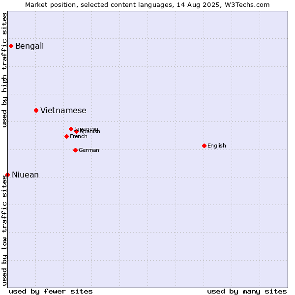 Market position of Vietnamese vs. Bengali vs. Niuean