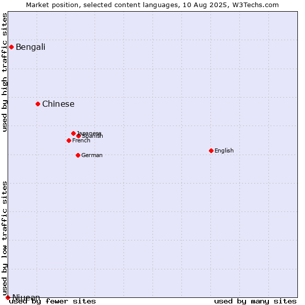 Market position of Chinese vs. Bengali vs. Niuean