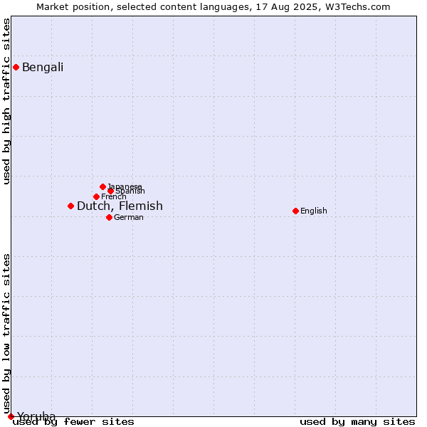 Market position of Dutch, Flemish vs. Bengali vs. Yoruba