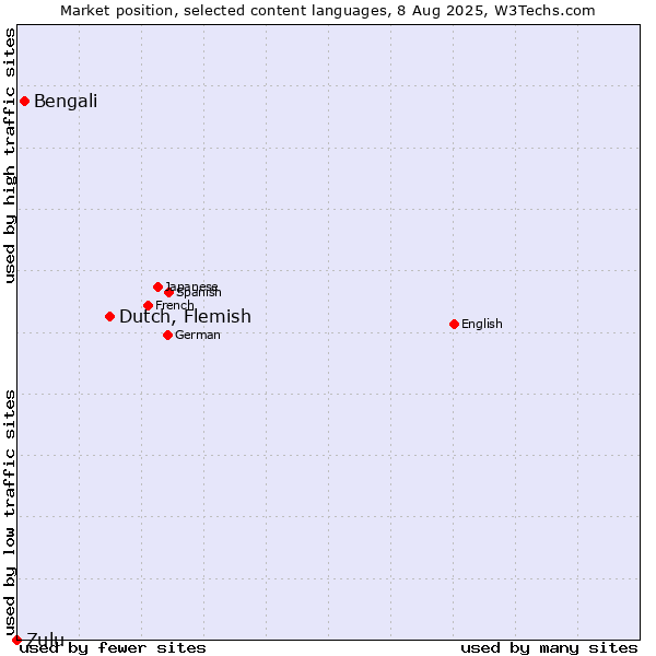 Market position of Dutch, Flemish vs. Bengali vs. Zulu