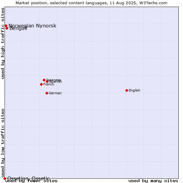 Market position of Bengali vs. Norwegian Nynorsk vs. Ossetian, Ossetic